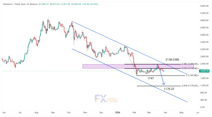 نمودار ETHUSDT در تایم فریم ۴ ساعته