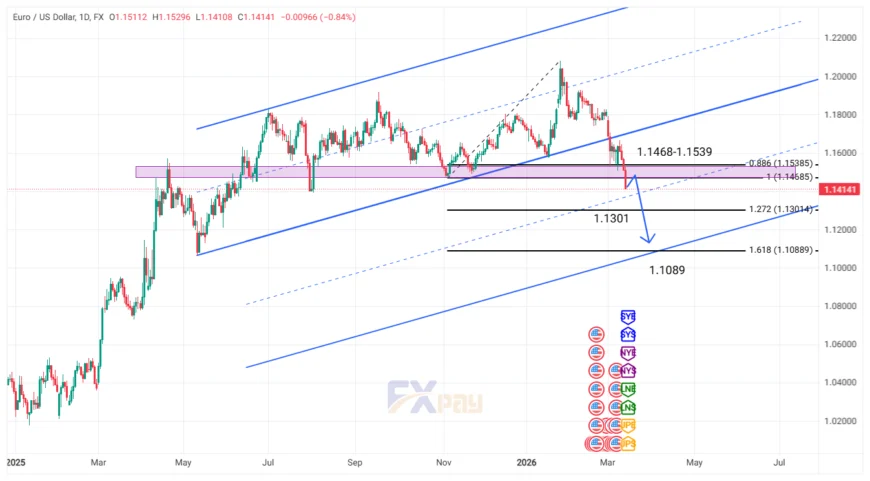نمودار نماد EURUSD در تایم فریم ۴ ساعته
