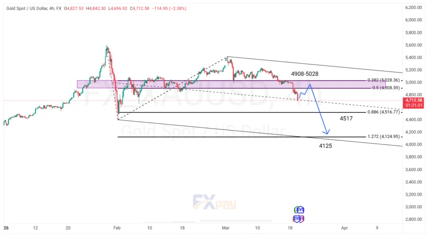 نمودار XAUUSD در تایم فریم ۴ ساعته