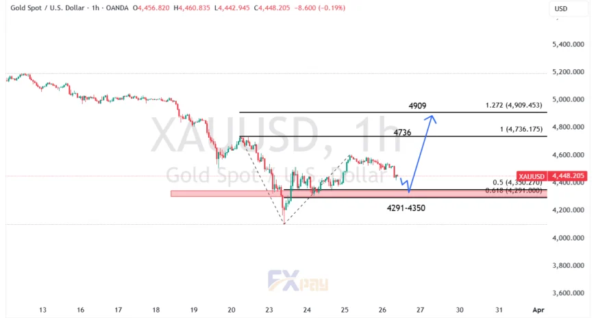 نمودار XAUUSD در تایم فریم ۴ ساعته
