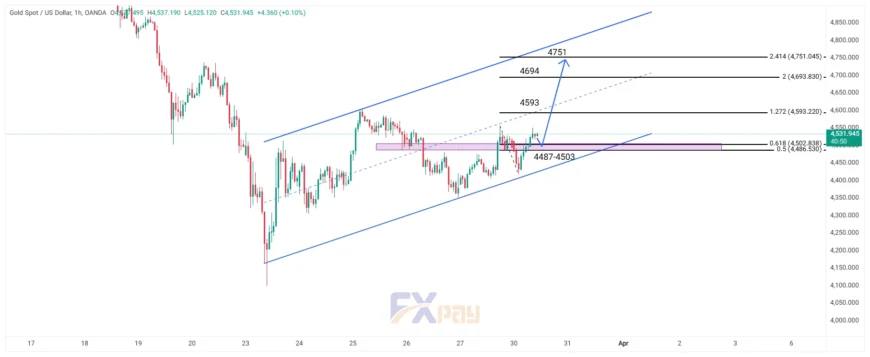 نمودار XAUUSD در تایم فریم ۴ ساعته 
