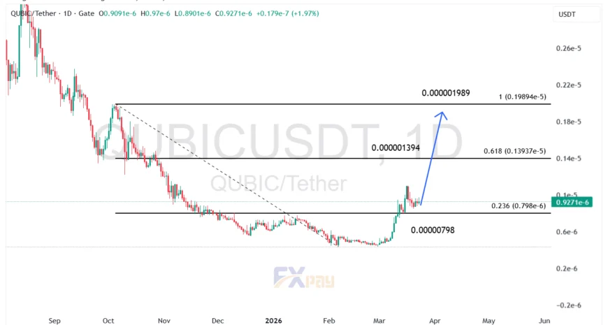 نمودار QUBICUSDT در تایم فریم ۴ ساعته
