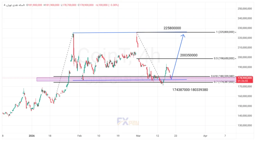 نمودار سکه امامی در تایم&zwnj;فریم ۴ساعته