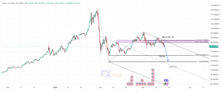 نمودار نماد XAGUSD در تایم فریم ۴ ساعته | ۲۵ اسفند ۱۴۰۴