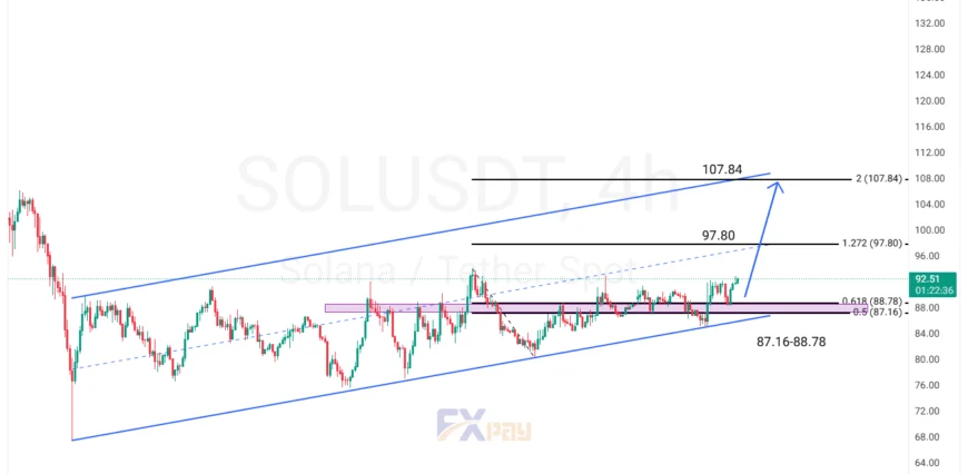 نمودار SOLUSDT در تایم&zwnj;فریم ۴ ساعته