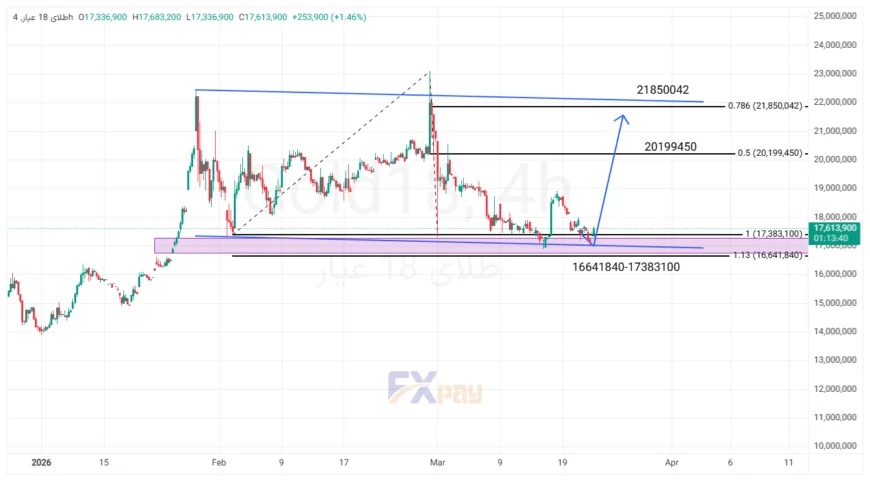نمودار طلای ۱۸ عیار در تایم فریم ۴ ساعته