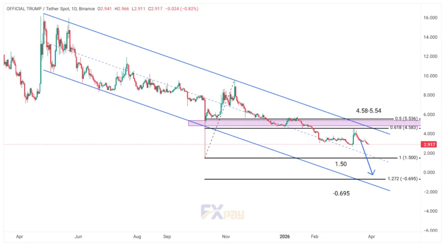 نمودار TRUMPUSDT در تایم فریم ۴ ساعته