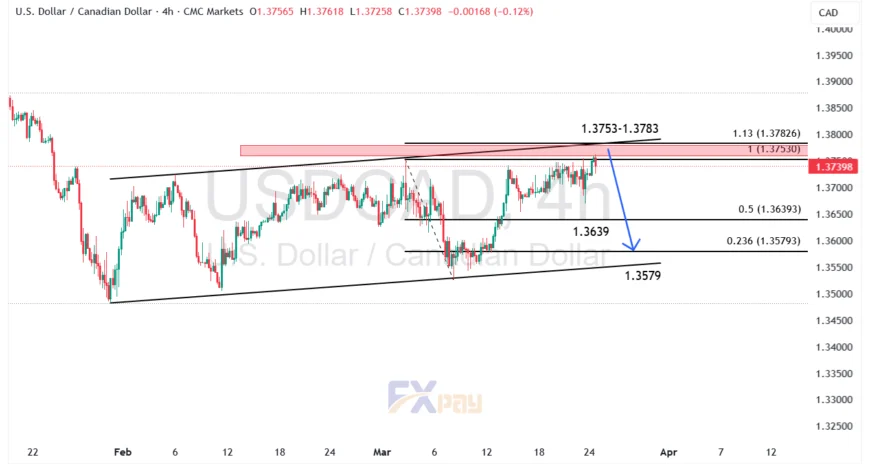نمودار USDCAD در تایم فریم ۴ ساعته
