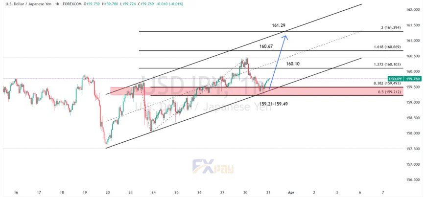 نمودار USD/JPY در تایم فریم یک ساعته&nbsp;