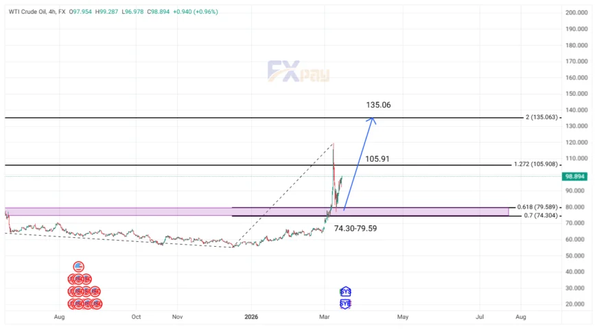 نمودار WTI در تایم فریم ۴ ساعته