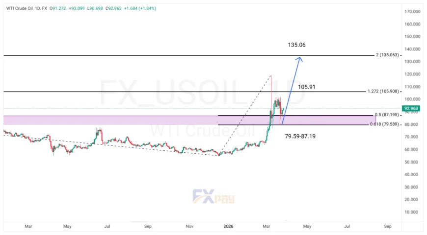 نمودار WTI در تایم فریم ۴ ساعته