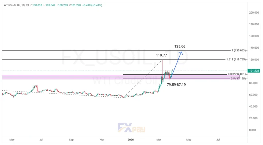 نمودار نفت WTI در تایم فریم ۴ ساعته&nbsp;