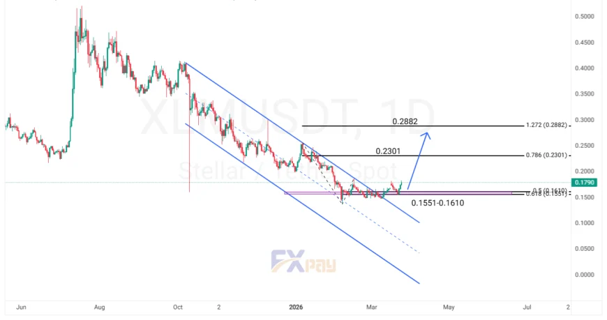 نمودار XLMUSDT در تایم فریم ۴ ساعته