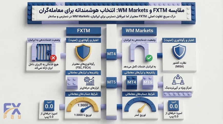 اینفوگرافیک جامع مقایسه دو بروکر فارکس تایم (FXTM) و دابلیو ام مارکتس (WM Markets)؛ خلاصه تفاوتها در اعتبار و رگولاتوری، پلتفرمهای معاملاتی و وضعیت خدماتدهی به معاملهگران ایرانی.