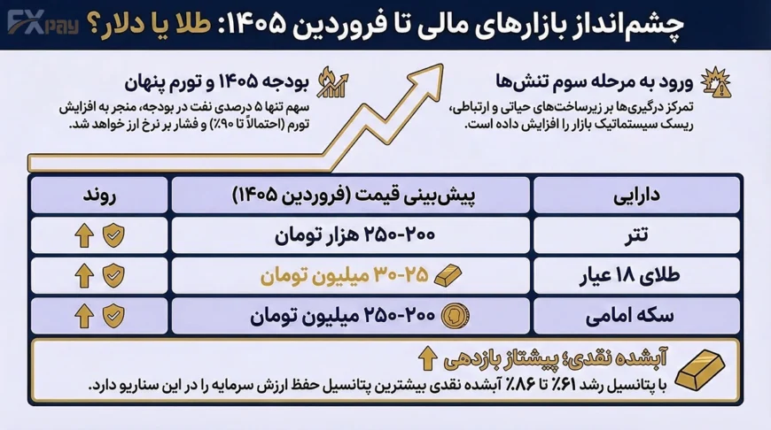 اینفوگرافیک چشمانداز بازارهای مالی تا فروردین ۱۴۰۵؛ جدول پیشبینی قیمت دلار (تتر)، طلای ۱۸ عیار و سکه امامی به همراه بررسی بازدهی آبشده نقدی در سایه تورم بودجه و تنشهای منطقهای.
