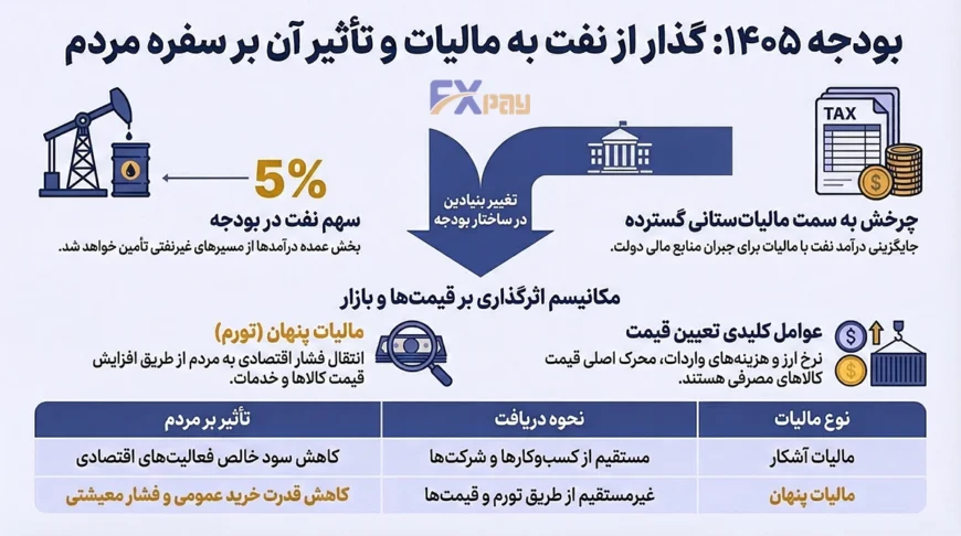 بررسی ساختار بودجه ۱۴۰۵ و گذار از درآمدهای نفتی به مالیات؛ اینفوگرافیک تأثیر مالیات پنهان (تورم) و افزایش نرخ ارز بر قیمت کالاهای اساسی و قدرت خرید مردم.