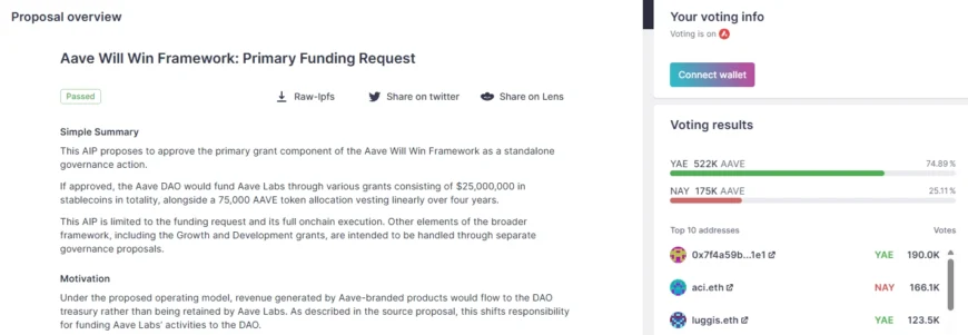 تصویب بودجه ۲۵ میلیون دلاری آوه توسط Aave DAO و تخصیص ۷۵ هزار توکن AAVE
