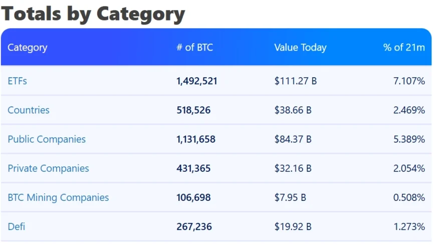 میزان بیتکوین نگهداریشده توسط شرکتهای خصوصی و دولتی بر اساس دادههای BitBo