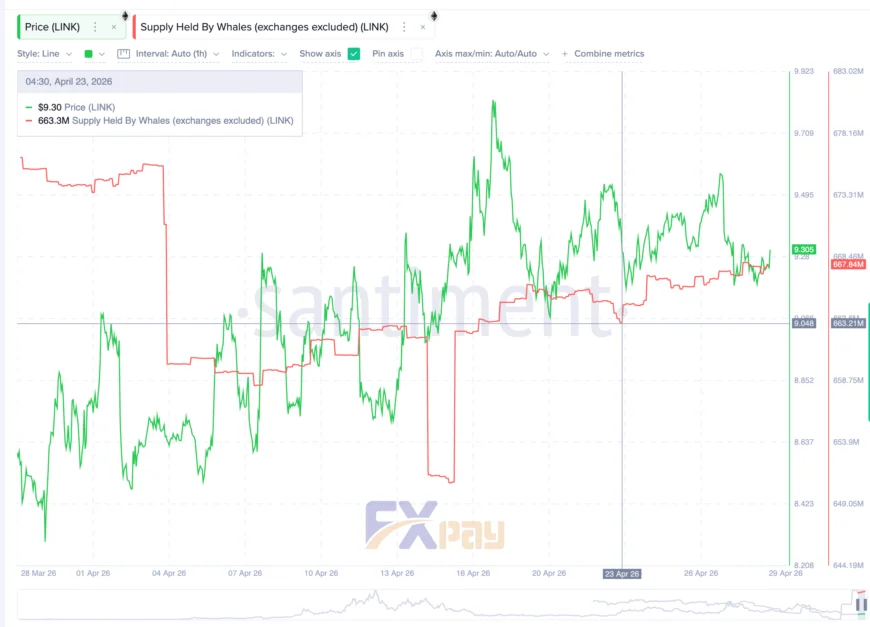 نمودار افزایش موجودی نهنگهای Chainlink (LINK) بر اساس دادههای Santiment که انباشت ۴.۶ میلیون توکن را در آستانه نشست FOMC نشان میدهد