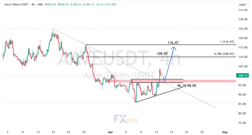 نمودار آوه (AAVEUSDT) در تایم فریم ۴ ساعته&nbsp;
