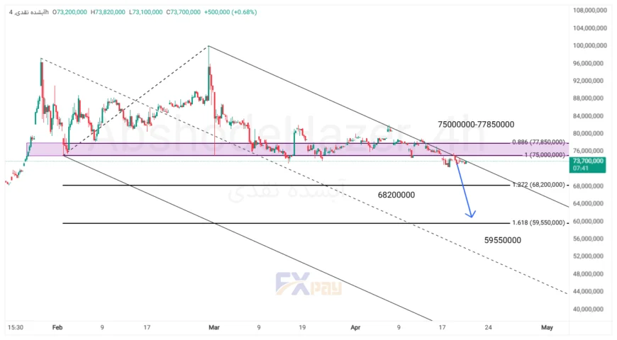 نمودار آبشده نقدی در تایم&zwnj;فریم ۴ ساعته&nbsp;