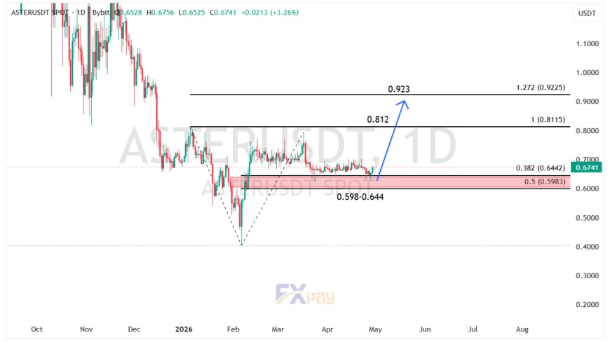 نمودار استر (ASTERUSDT) در تایم&zwnj;فریم ۴ ساعته