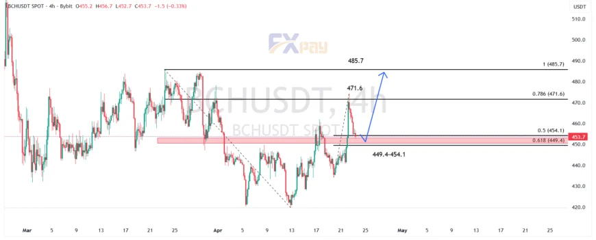 نمودار بیت&zwnj;کوین&zwnj;کش (BCHUSDT) در تایم فریم ۴ ساعته
