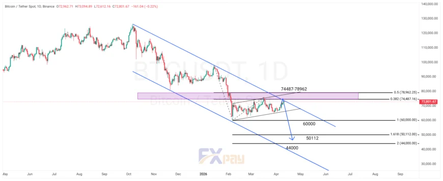 نمودار بیت کوین در تایم فریم روزانه