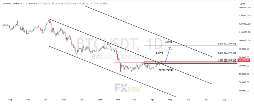 نمودار بیت کوین (BTCUSDT) در تایم فریم روزانه&nbsp;