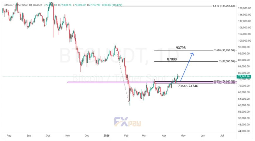 نمودار بیت کوین (BTCUSDT) در تایم فریم ۴ ساعته&nbsp;