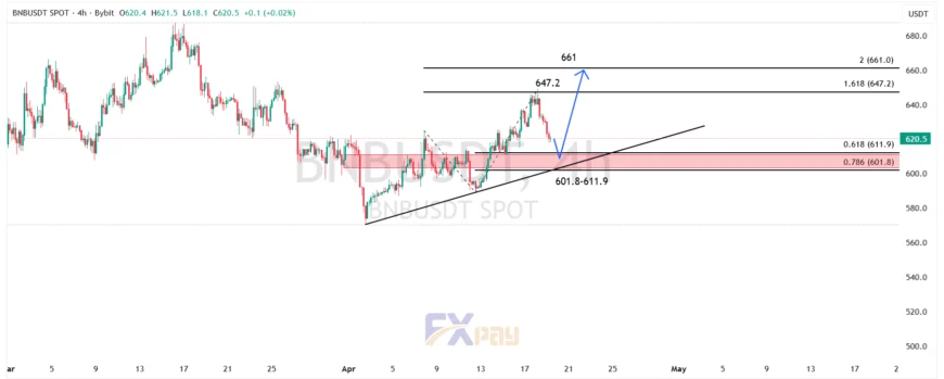نمودار بایننس کوین در تایم فریم ۴ ساعته 
