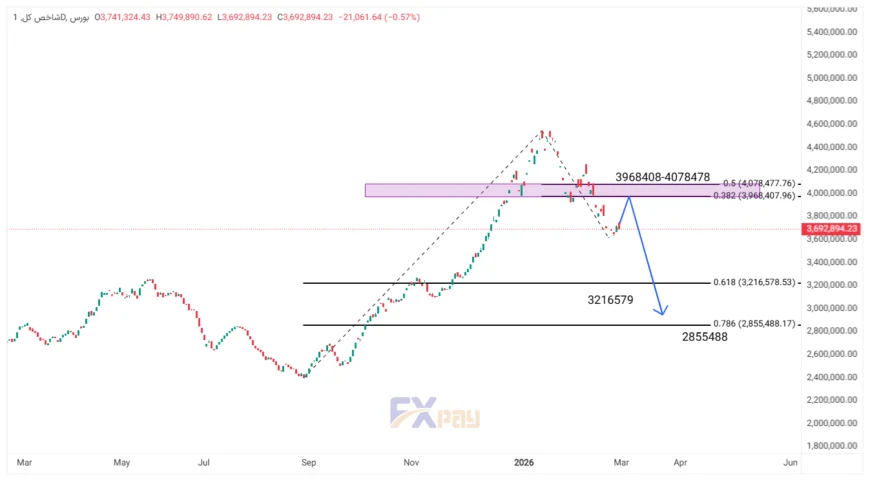 نمودار شاخص کل بورس ایران در تایم&zwnj;فریم روزانه
