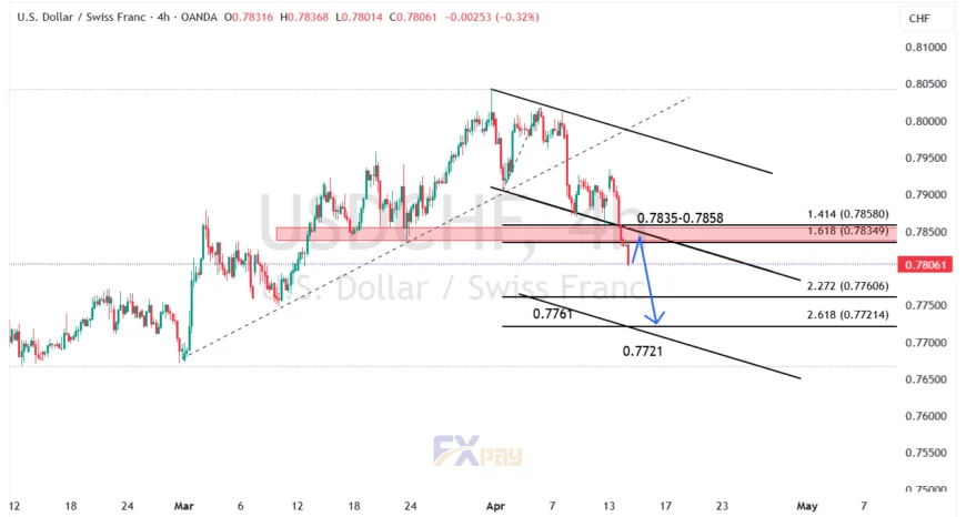 نمودار دلار/فرانک در تایم فریم ۴ ساعته
