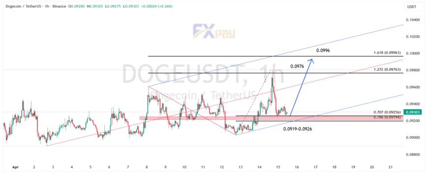 نمودار دوج کوین در تایم فریم ۱ ساعته&nbsp;