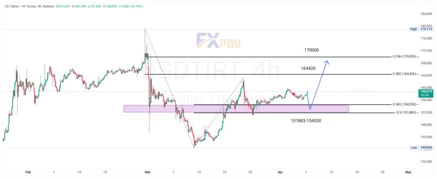 نمودار دلار آزاد (USDIRT) در تایم فریم ۴ ساعته 
