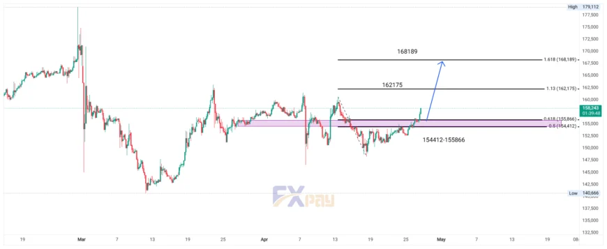 نمودار دلار آزاد در تایم&zwnj;فریم ۴ ساعته 
