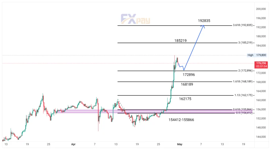 نمودار دلار آزاد در تایم فریم ۴ ساعته&nbsp;