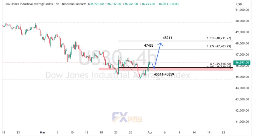نمودار شاخص داوجونز (US30) در تایم فریم ۴ ساعته
