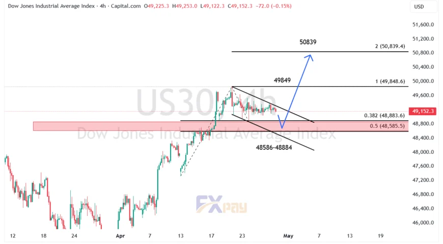 نمودار شاخص داوجونز (US30) در تایم&zwnj;فریم ۴ ساعته&nbsp;