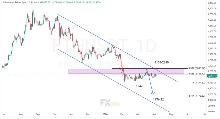 نمودار اتریوم در تایم فریم روزانه