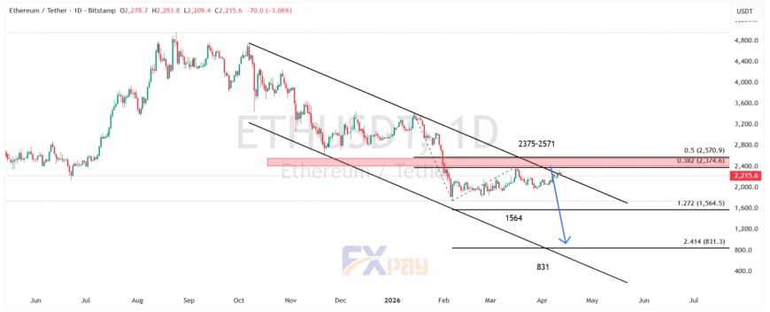 نمودار اتریوم در تایم فریم روزانه&nbsp;