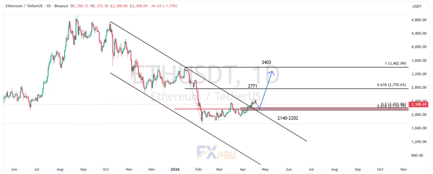 نمودار ETHUSDT در تایم&zwnj;فریم ۴ ساعته 
