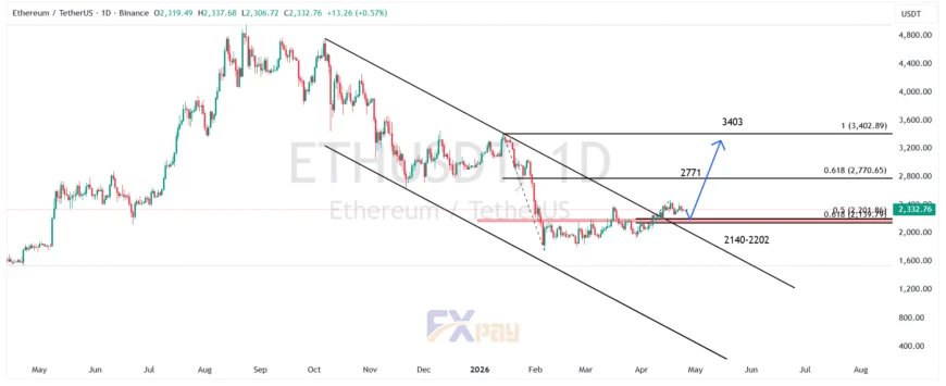 نمودار اتریوم (ETHUSDT) در تایم&zwnj;فریم ۴ ساعته 

