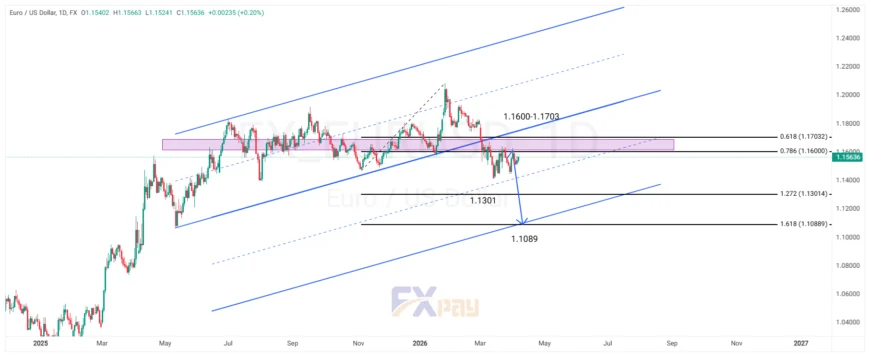 نمودار یورو/دلار آمریکا (EUR/USD) در تایم فریم روزانه 
