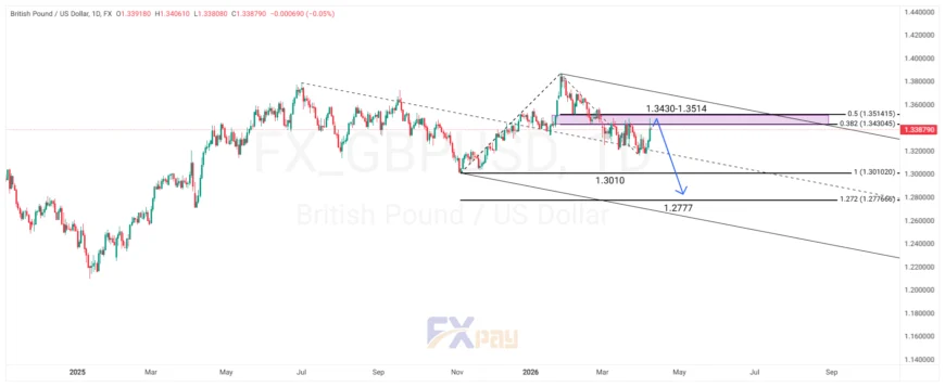 نمودار پوند/دلار (GBPUSD) در تایم فریم روزانه
