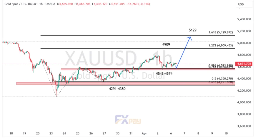 نمودار اونس طلا در تایم فریم ۱ ساعته

