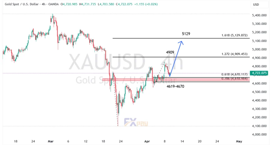 نمودار اونس طلا در تایم فریم ۴ ساعته
