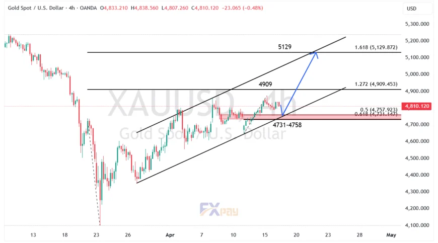 نمودار مدنظر XAUUSD در تایم فریم ۴ ساعته&nbsp;