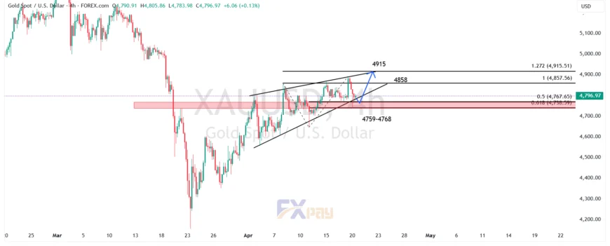 نمودار نماد XAUUSD در تایم فریم ۴ ساعته&nbsp;