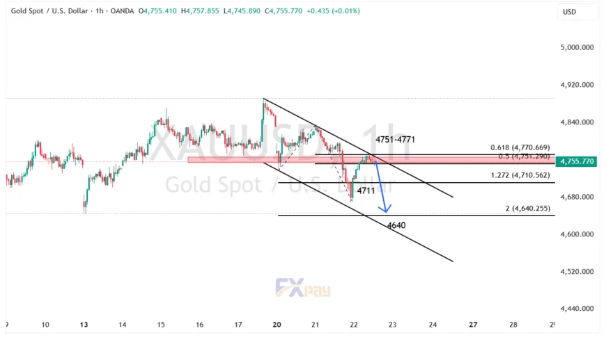 نمودار نماد XAUUSD در تایم فریم ۱ ساعته&nbsp;